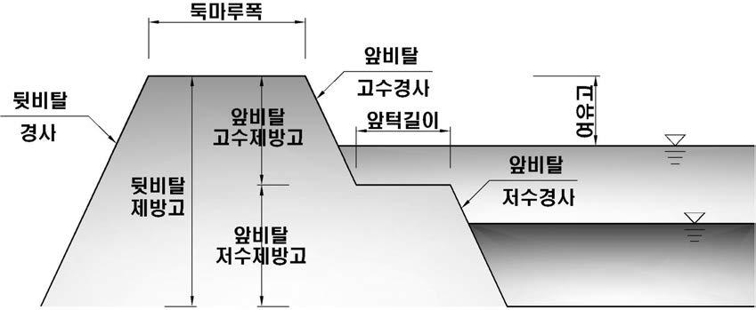 제방단면 Type Ⅱ