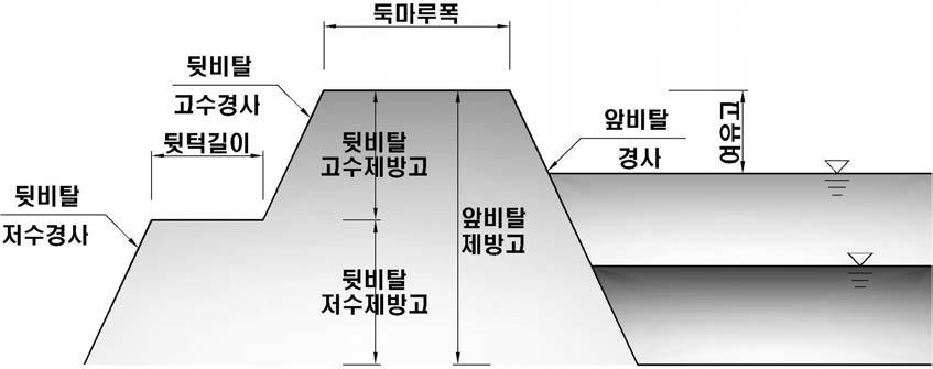 하천단면 Type Ⅲ