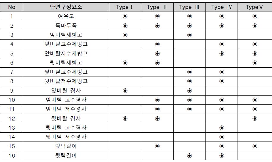 Type에 따른 단면 결정 인자