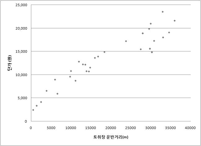 운반거리에 따른 단가