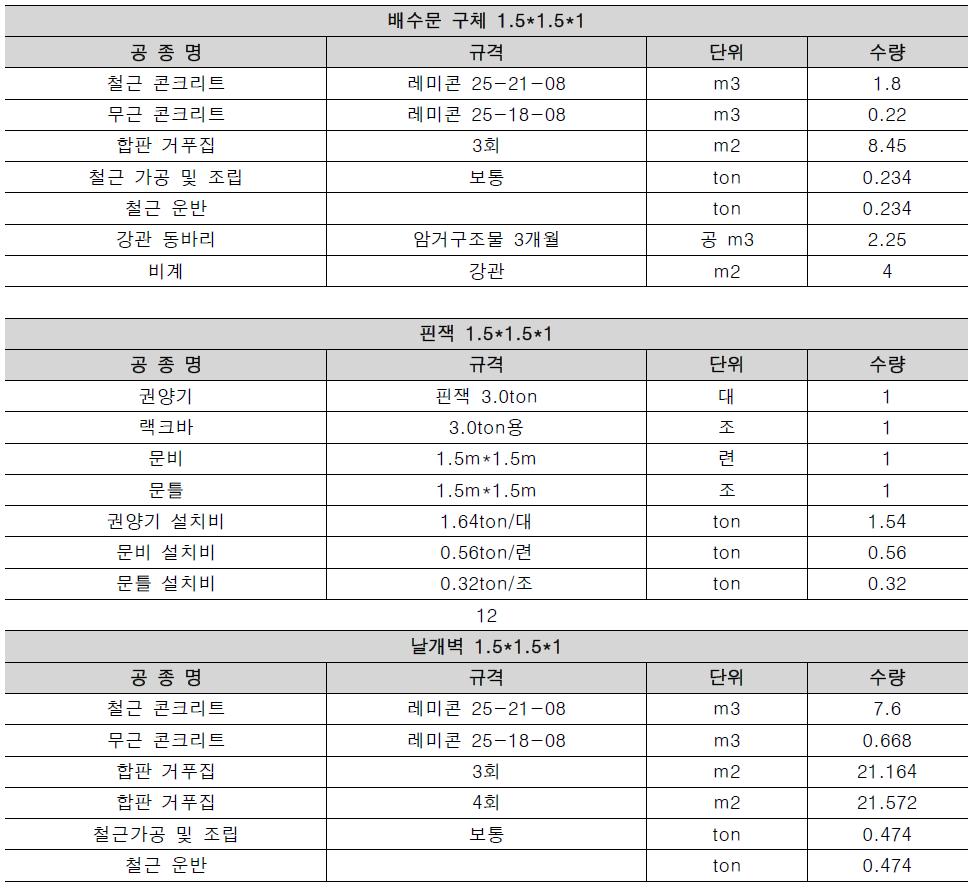 배수문 약식물량 (예시: 1.5*1.5*1)