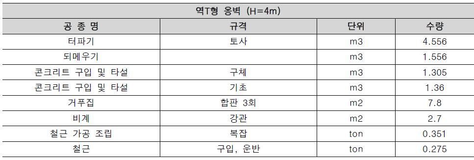 역T형 옹벽 약식물량 (예시: H=4m)