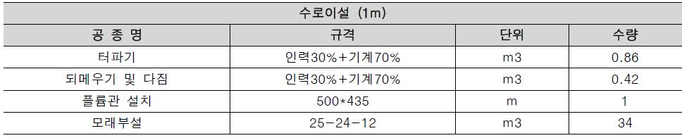 수로이설 약식물량