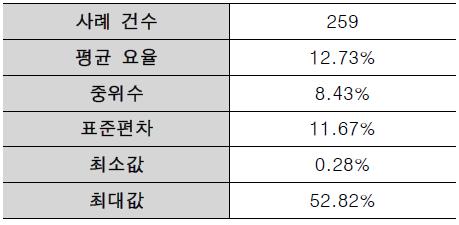 축제공 기타공종 요율 기술통계