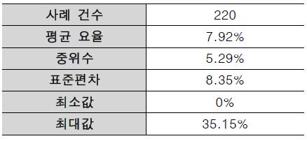 호안공 기타공종 요율 기술통계