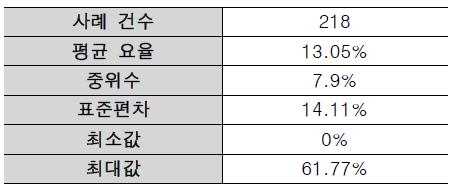 구조물공 기타공종 요율 기술통계