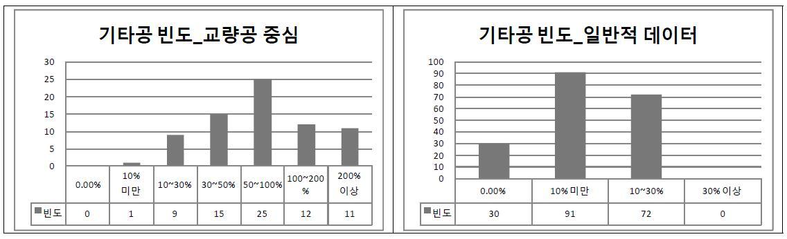 교량공 특성 별 기타공 분류