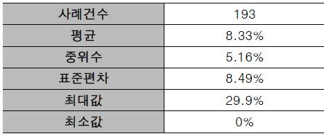 기타공 각 Level에서의 기술통계