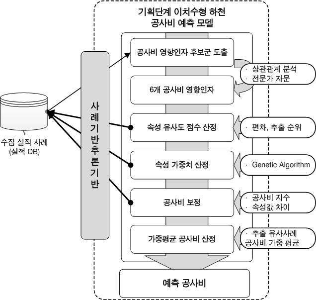 사례기반추론 기반 이치수형 하천 공사비 예측 모델의 개발 및 구성