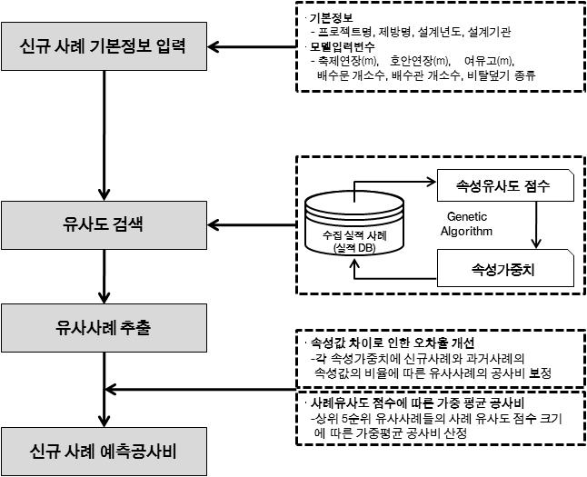 사례기반추론 기반 이치수형 하천 공사비 예측 프로세스