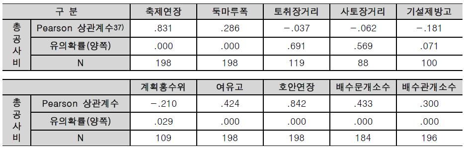 영향인자 후보군과 총공사비와의 상관분석