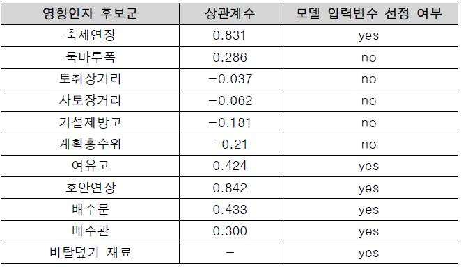 사례기반추론 기반 이치수형 모델의 모델입력변수 선정