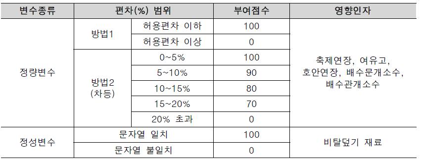 속성유사도점수 부여 방식