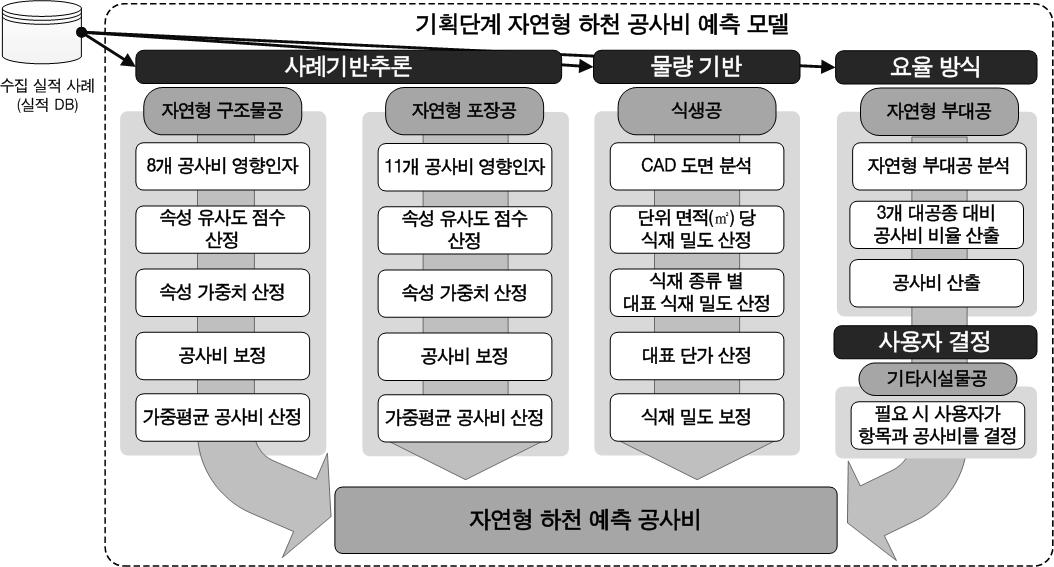 사례기반추론 기반 기획단계 자연형 하천 공사비 예측 모델의 개발 및 구성