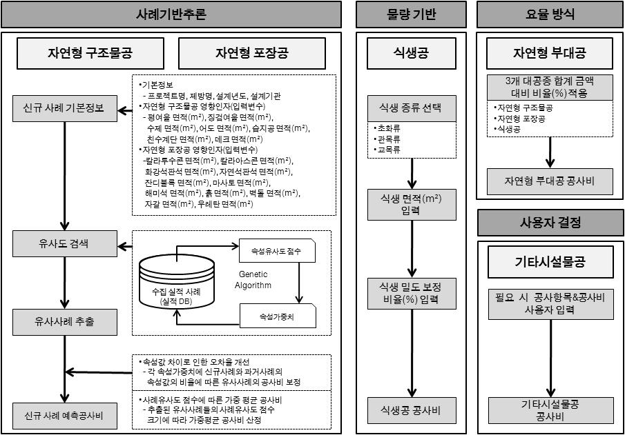 사례기반추론 기반 기획단계 자연형 하천 공사비 예측 프로세스