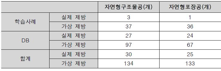 데이터 현황