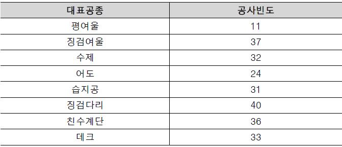 자연형 구조물공 대표공종