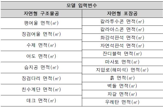 사례기반추론 기반 자연형 모델의 입력변수