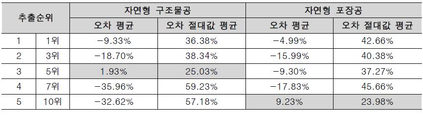 유사도 점수 부여 편차와 추출 순위에 따른 평균오차율