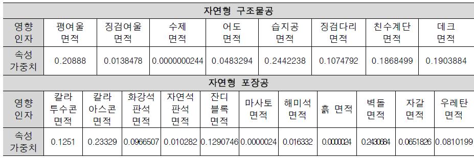 자연형 구조물과 자연형 포장공의 속성 가중치