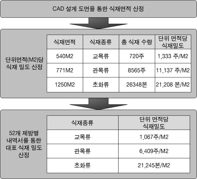 식생공 식재밀도 산정 방법