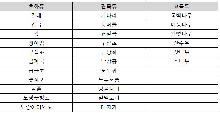 식생공 분류