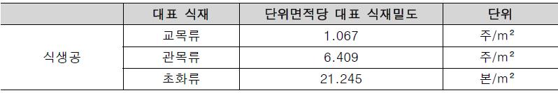 식생공 대표 식재 밀도