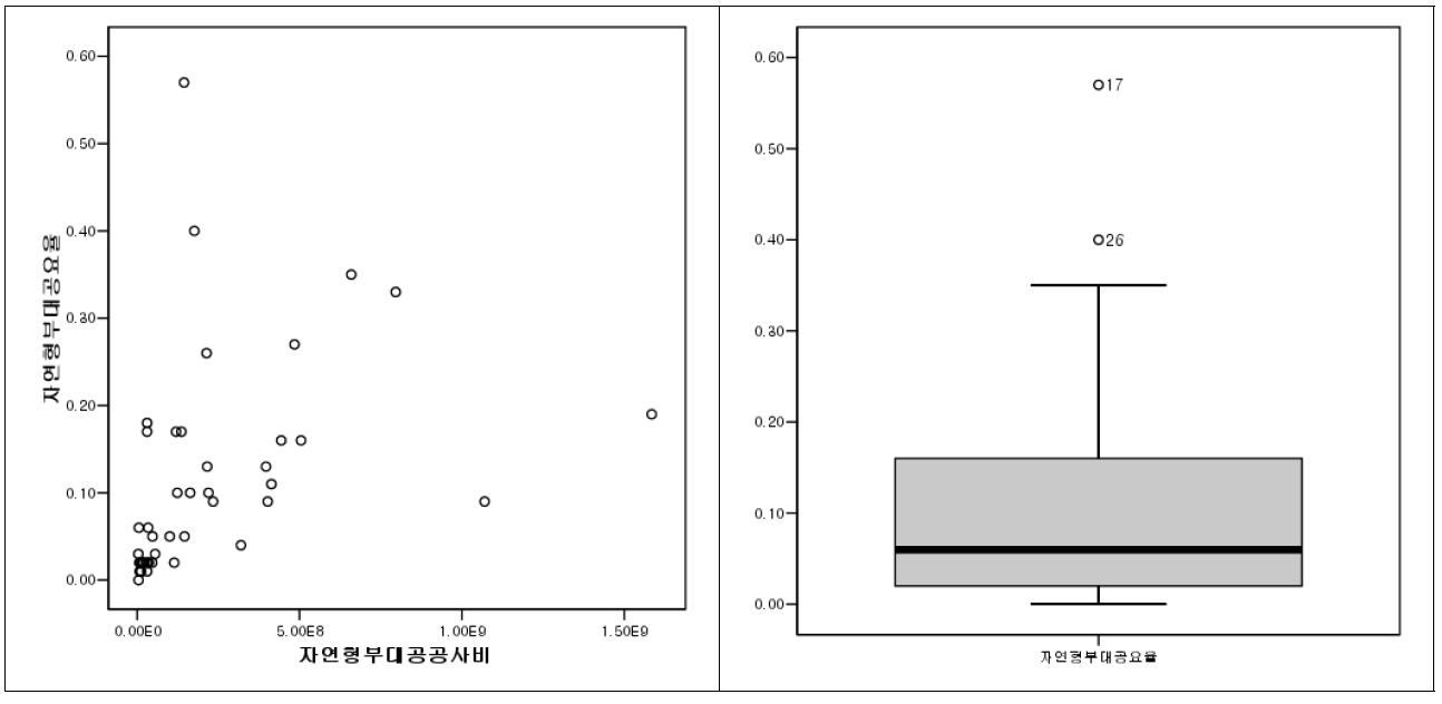 자연형 부대공 요율값 도식화