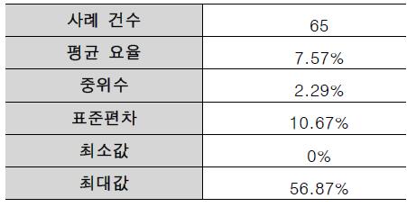 자연형 부대공 요율 기술통계