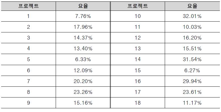 복합 공종 공사 중 자연형 공종의 간접공사비 요율