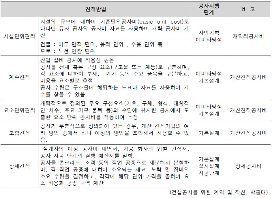 공사 견적 방법