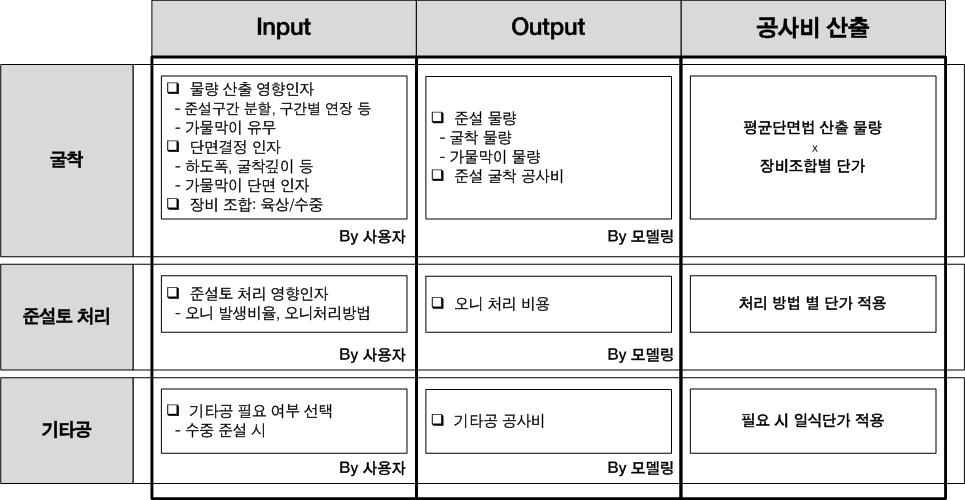 물량기반 기획단계 준설공사 공사비 예측 프로세스