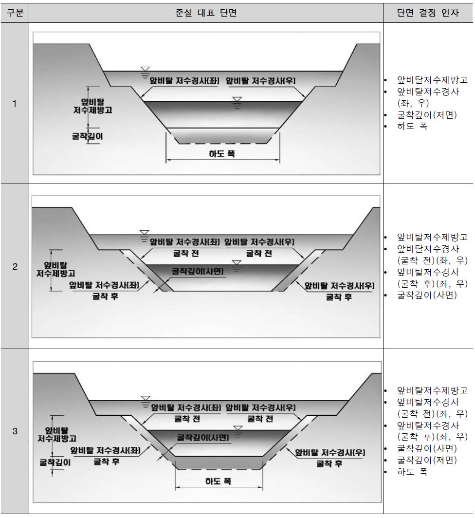 준설 대표단면 및 단면 결정 인자