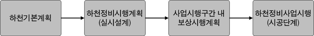 하천공사 수행 절차