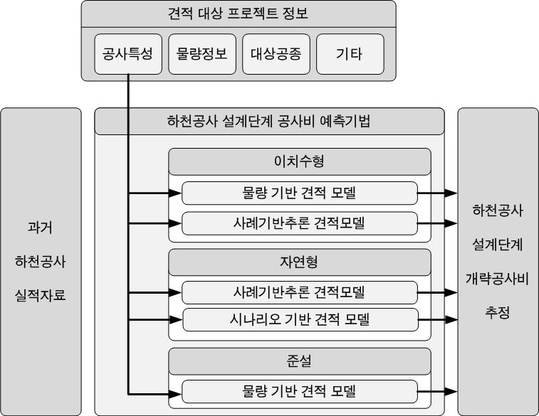 하천공사 설계단계 공사비 예측모델의 구성