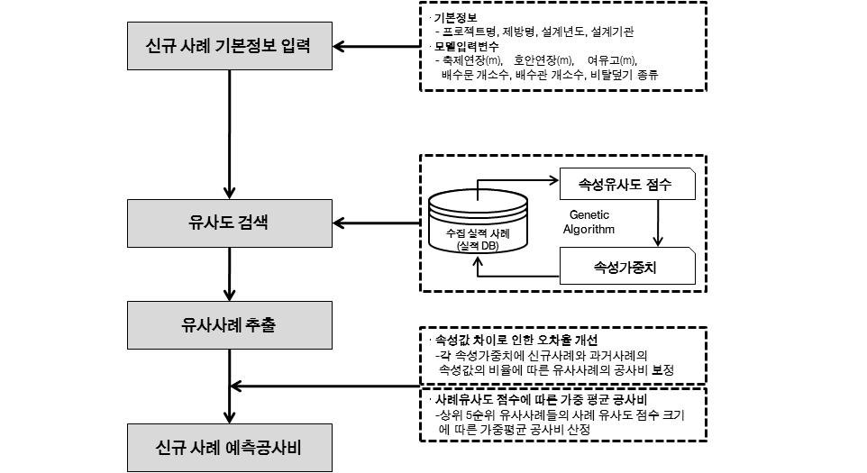 사례기반추론 기반 설계단계 이치수형 하천 공사비 예측 모델의 개발 및 구성