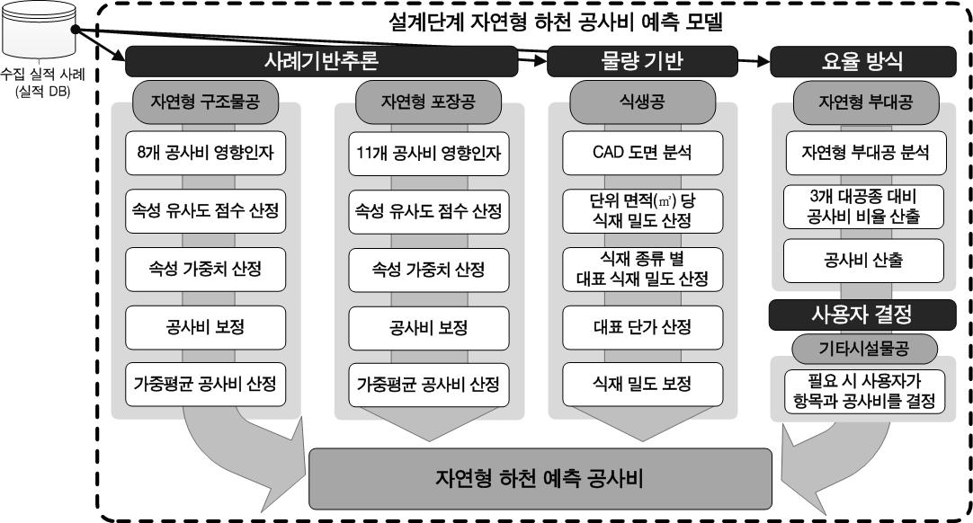 사례기반추론 기반 설계단계 자연형 하천 공사비 예측 모델의 개발 및 구성