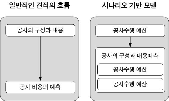 시나리오 기반 자연형 하천 공사비 견적 모델의 특성