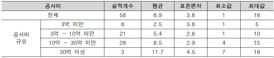 공사비 규모에 따른 평균 공종 숫자 분석