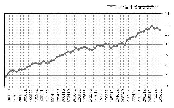 공사비 규모 증가에 따른 공종 숫자의 증가