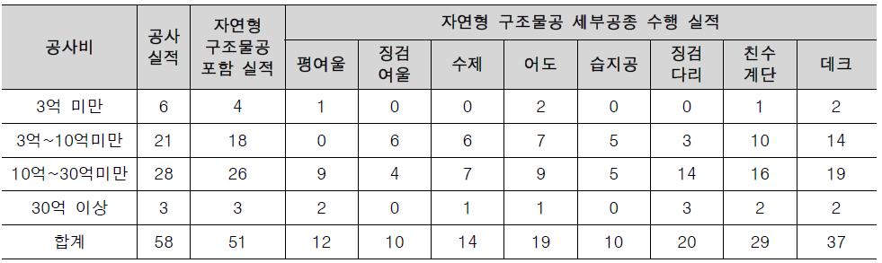 공사비 규모에 따른 공종 수행 실적 빈도: 자연형 구조물공