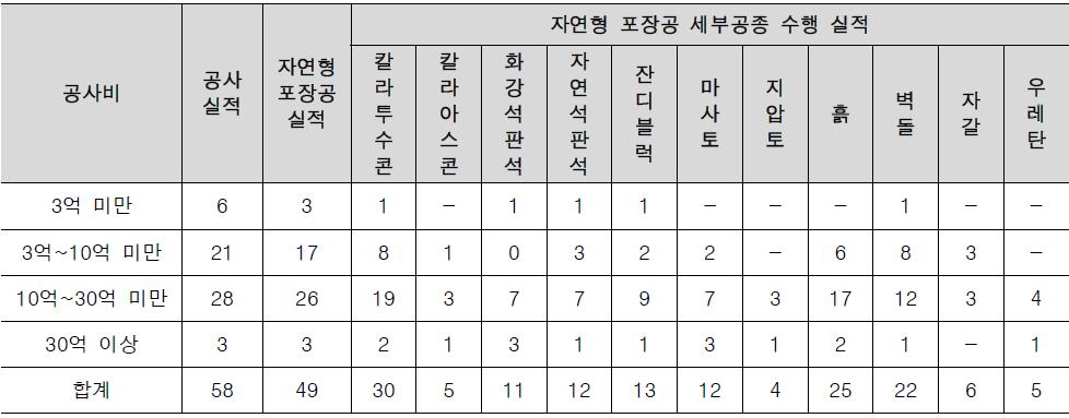 공사비 규모에 따른 공종 수행 실적 빈도: 자연형 포장공