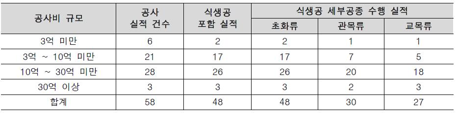 공사비 규모에 따른 공종 수행 실적 빈도: 식생공