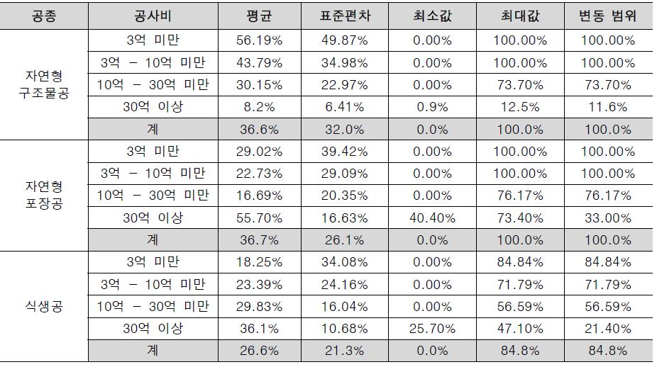 공사비 규모에 따른 공종별 금액 비중 분석