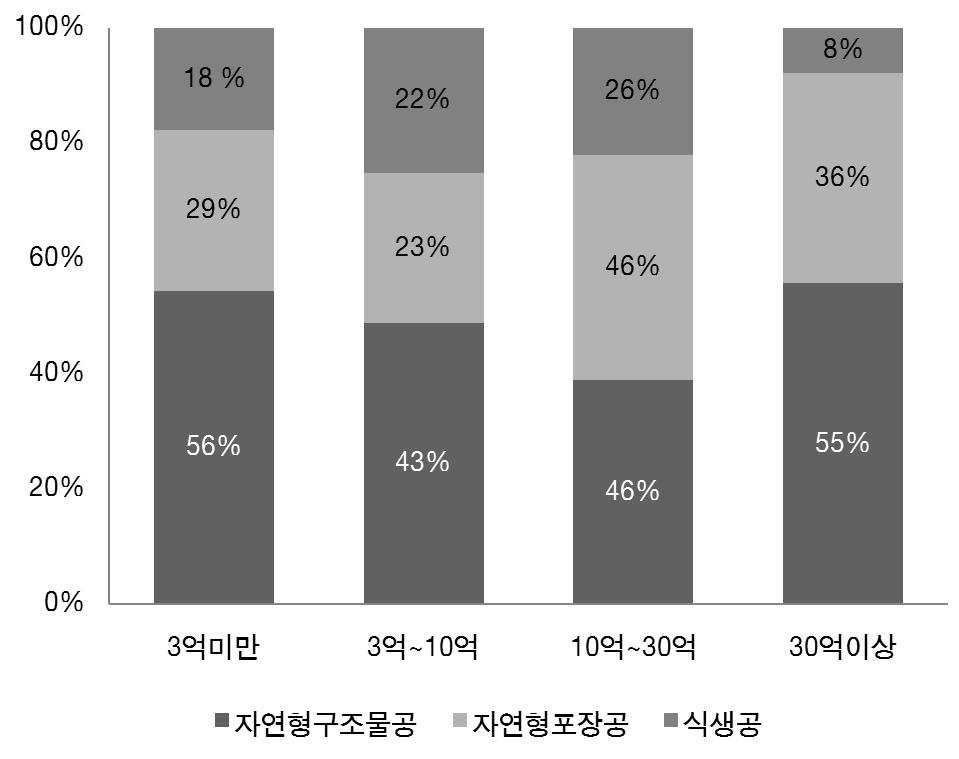 공사비 규모에 따른 공종별 금액 비중분석