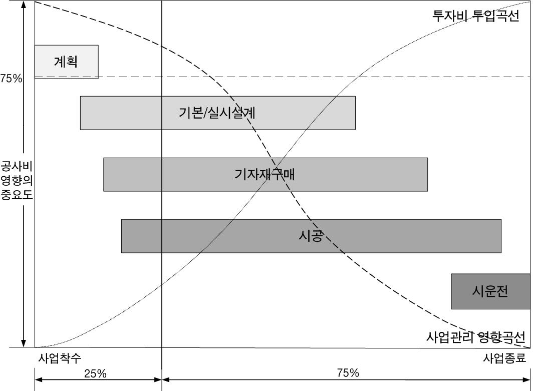 프로젝트 단계별 견적의 정밀도