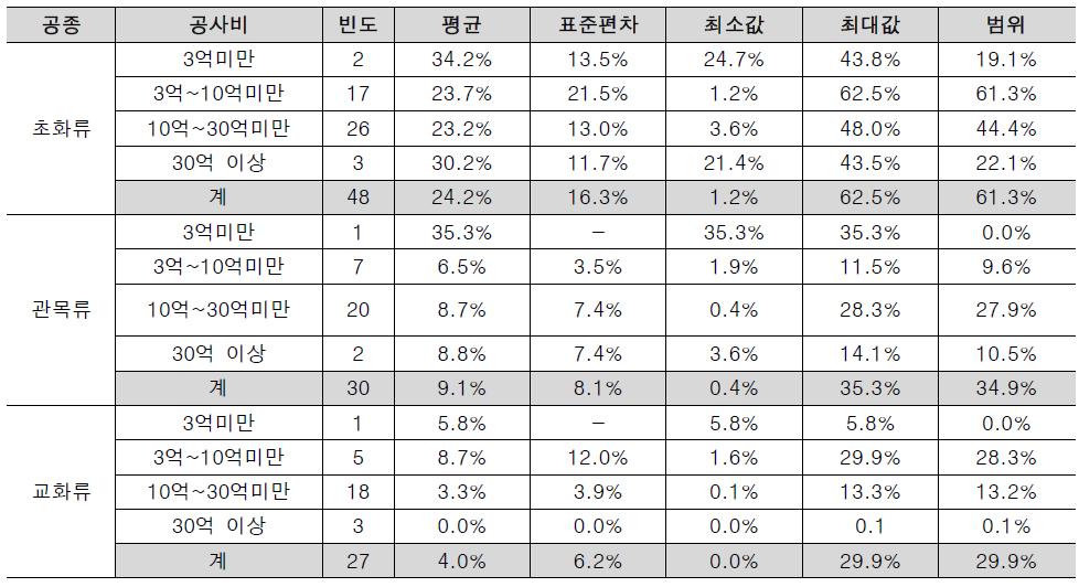 공사비 규모에 따른 식생공 비중 분석