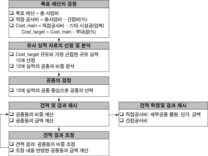 시나리오 기반 견적 프로세스