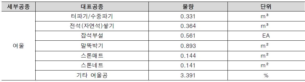 평여울의 대표공종 및 단위 물량