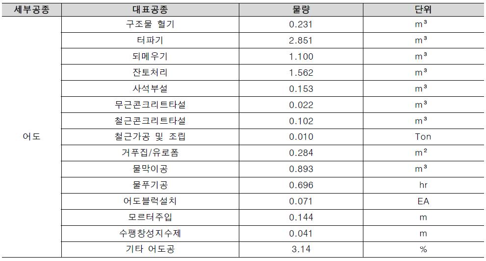 어도의 대표공종 및 단위 물량